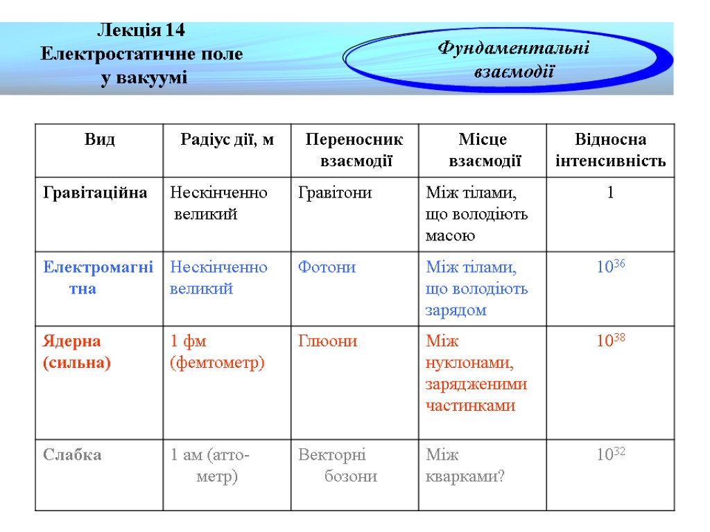 Лекція 14 Електростатичне поле у вакуумі Фундаментальні взаємодії